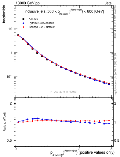 Plot of ptrel in 13000 GeV pp collisions