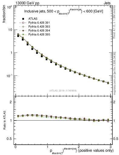 Plot of ptrel in 13000 GeV pp collisions