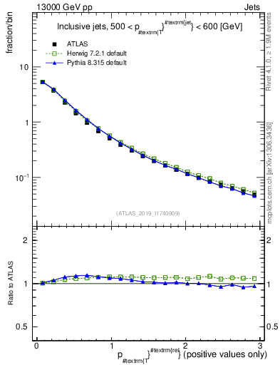 Plot of ptrel in 13000 GeV pp collisions