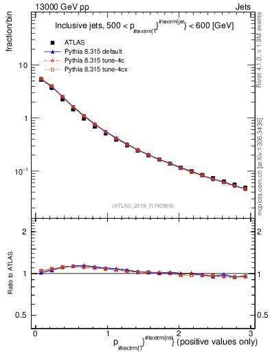 Plot of ptrel in 13000 GeV pp collisions