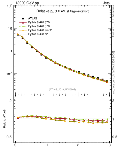 Plot of ptrel in 13000 GeV pp collisions