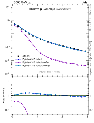 Plot of ptrel in 13000 GeV pp collisions