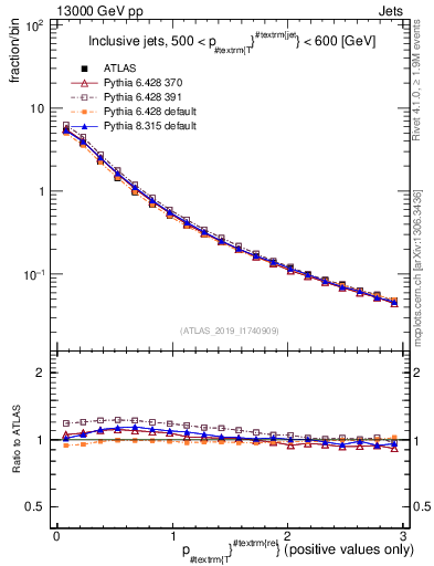 Plot of ptrel in 13000 GeV pp collisions