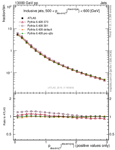 Plot of ptrel in 13000 GeV pp collisions