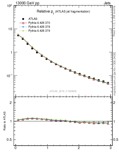 Plot of ptrel in 13000 GeV pp collisions