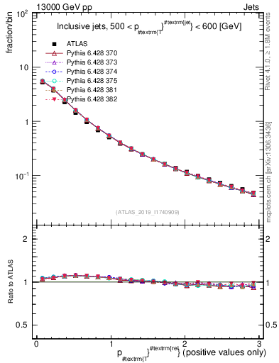 Plot of ptrel in 13000 GeV pp collisions