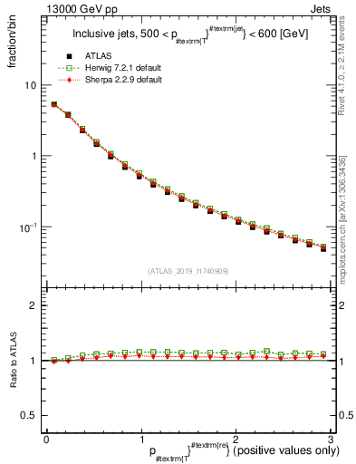 Plot of ptrel in 13000 GeV pp collisions