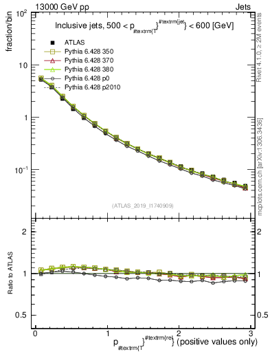Plot of ptrel in 13000 GeV pp collisions