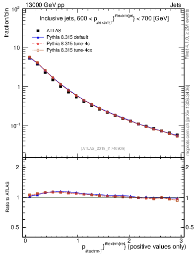 Plot of ptrel in 13000 GeV pp collisions