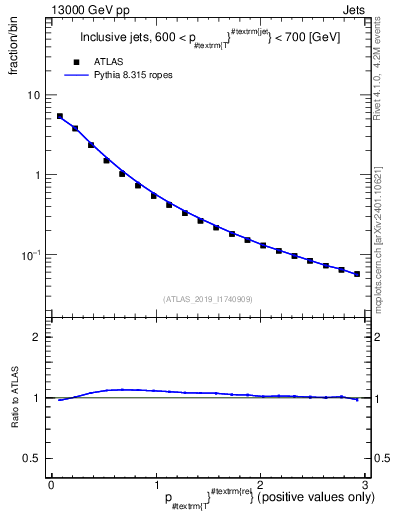 Plot of ptrel in 13000 GeV pp collisions