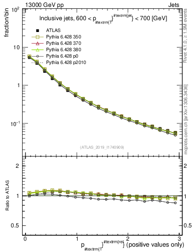 Plot of ptrel in 13000 GeV pp collisions
