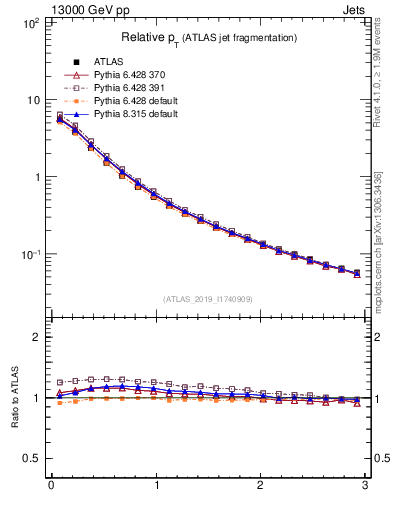 Plot of ptrel in 13000 GeV pp collisions