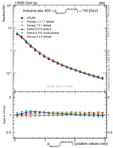 Plot of ptrel in 13000 GeV pp collisions