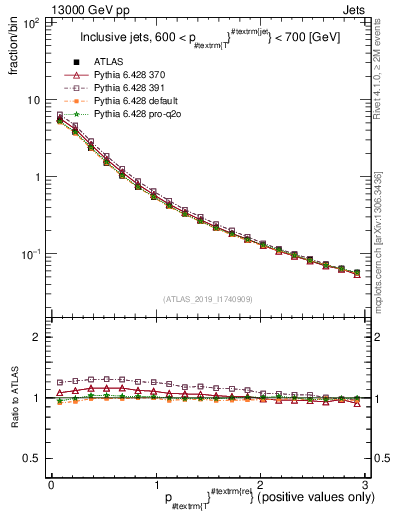 Plot of ptrel in 13000 GeV pp collisions