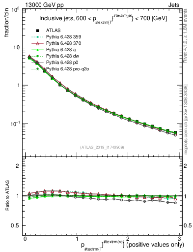 Plot of ptrel in 13000 GeV pp collisions