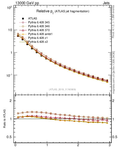 Plot of ptrel in 13000 GeV pp collisions