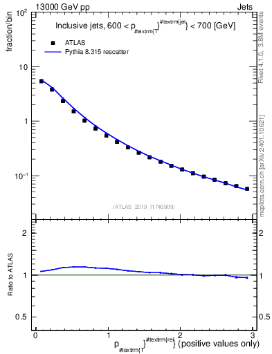 Plot of ptrel in 13000 GeV pp collisions