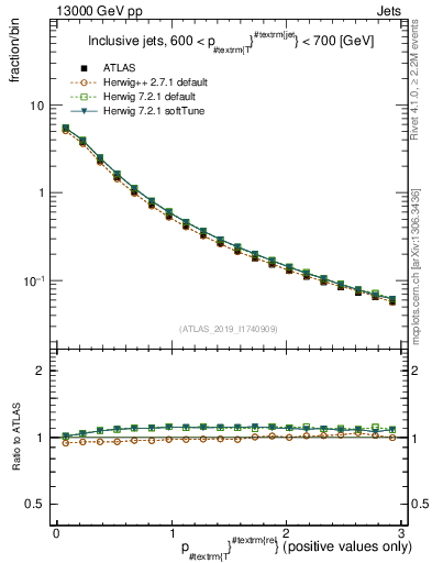 Plot of ptrel in 13000 GeV pp collisions