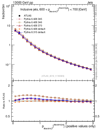 Plot of ptrel in 13000 GeV pp collisions