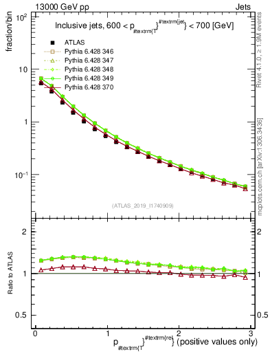 Plot of ptrel in 13000 GeV pp collisions