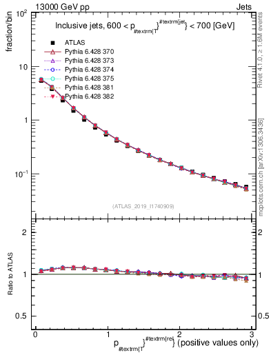 Plot of ptrel in 13000 GeV pp collisions