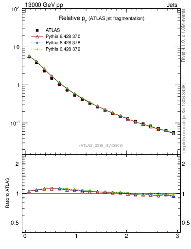 Plot of ptrel in 13000 GeV pp collisions