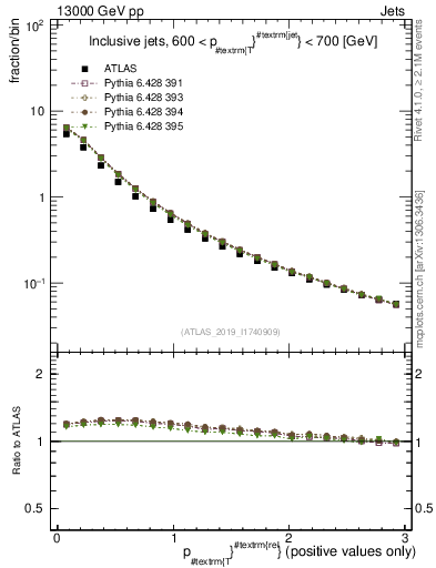 Plot of ptrel in 13000 GeV pp collisions