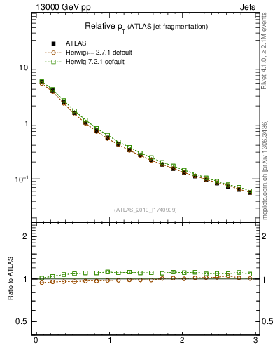 Plot of ptrel in 13000 GeV pp collisions