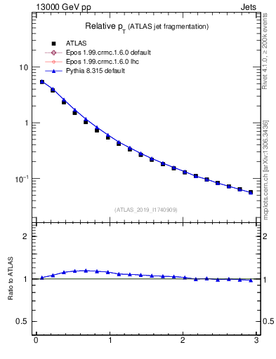 Plot of ptrel in 13000 GeV pp collisions