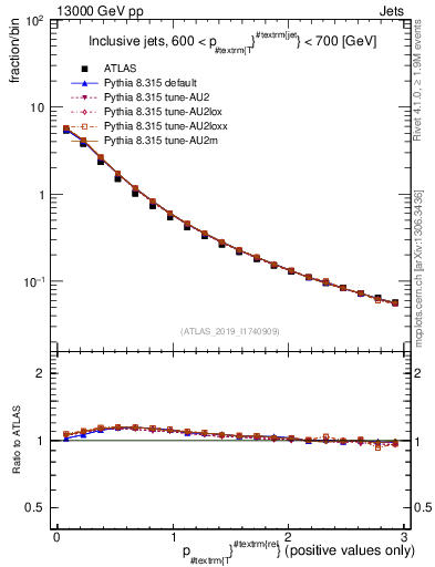 Plot of ptrel in 13000 GeV pp collisions