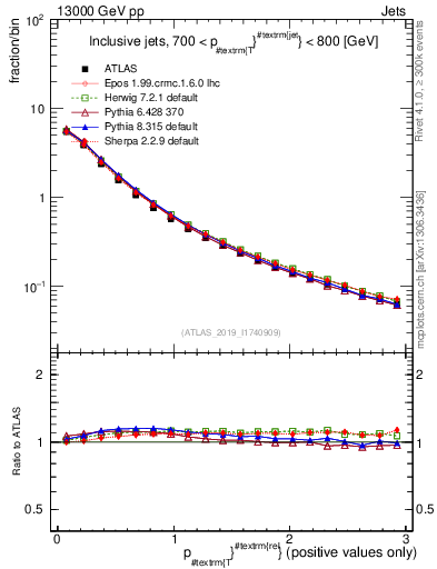 Plot of ptrel in 13000 GeV pp collisions