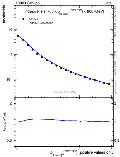Plot of ptrel in 13000 GeV pp collisions