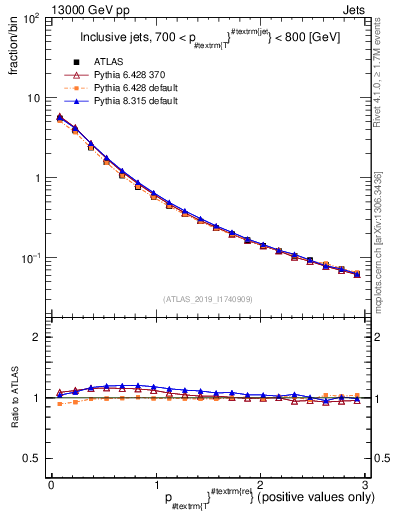 Plot of ptrel in 13000 GeV pp collisions