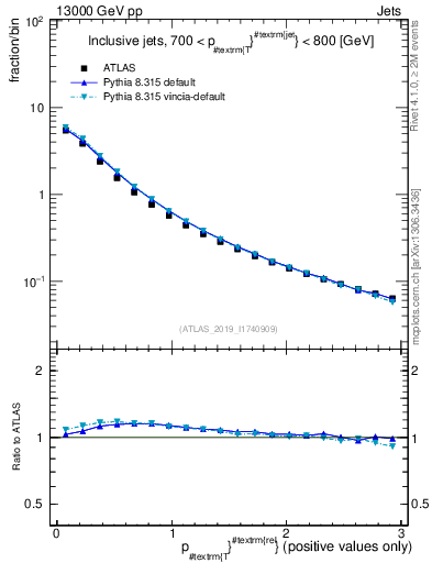Plot of ptrel in 13000 GeV pp collisions