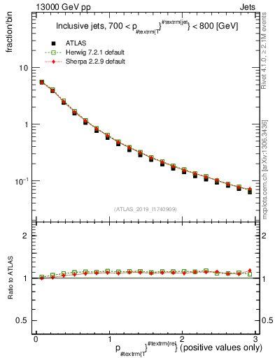 Plot of ptrel in 13000 GeV pp collisions