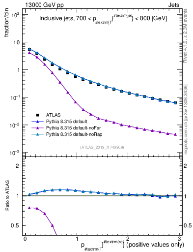 Plot of ptrel in 13000 GeV pp collisions