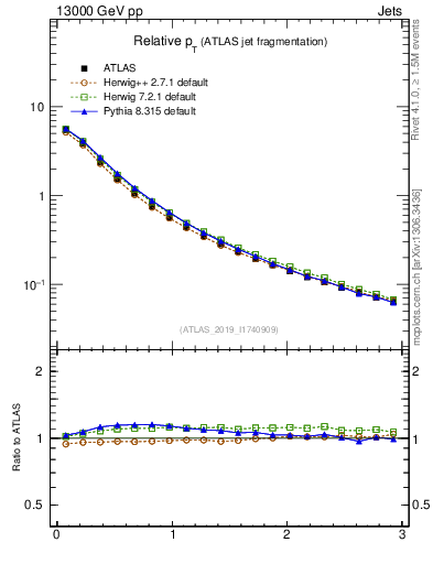 Plot of ptrel in 13000 GeV pp collisions