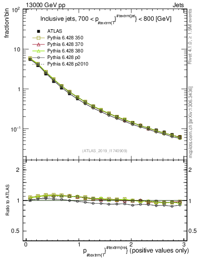 Plot of ptrel in 13000 GeV pp collisions