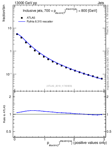 Plot of ptrel in 13000 GeV pp collisions