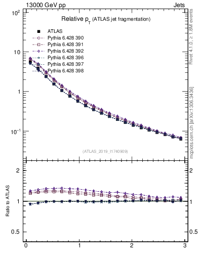 Plot of ptrel in 13000 GeV pp collisions
