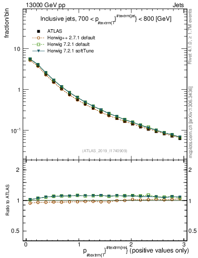 Plot of ptrel in 13000 GeV pp collisions