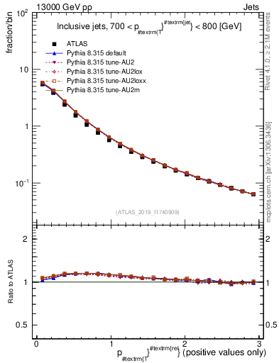 Plot of ptrel in 13000 GeV pp collisions