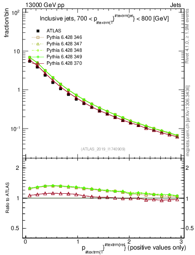 Plot of ptrel in 13000 GeV pp collisions