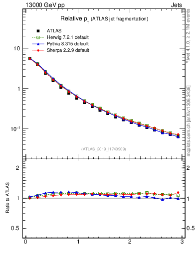 Plot of ptrel in 13000 GeV pp collisions