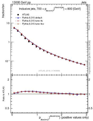 Plot of ptrel in 13000 GeV pp collisions