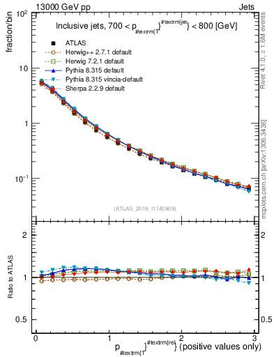 Plot of ptrel in 13000 GeV pp collisions