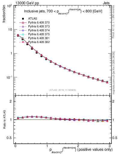 Plot of ptrel in 13000 GeV pp collisions