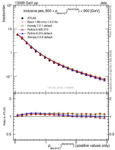 Plot of ptrel in 13000 GeV pp collisions