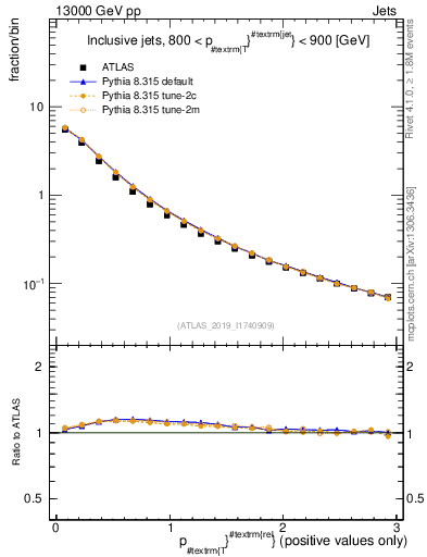 Plot of ptrel in 13000 GeV pp collisions