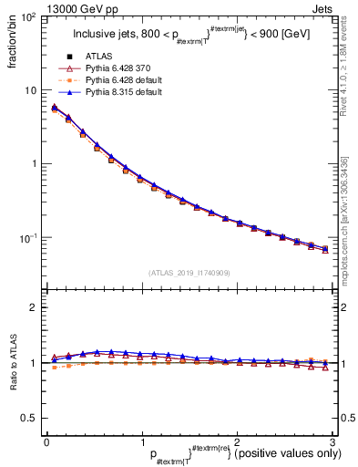 Plot of ptrel in 13000 GeV pp collisions